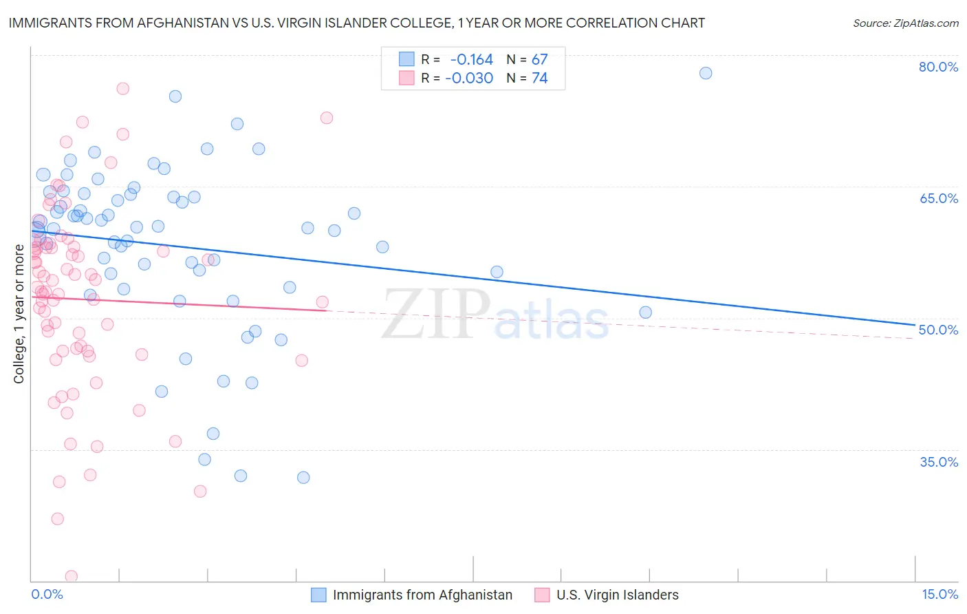 Immigrants from Afghanistan vs U.S. Virgin Islander College, 1 year or more