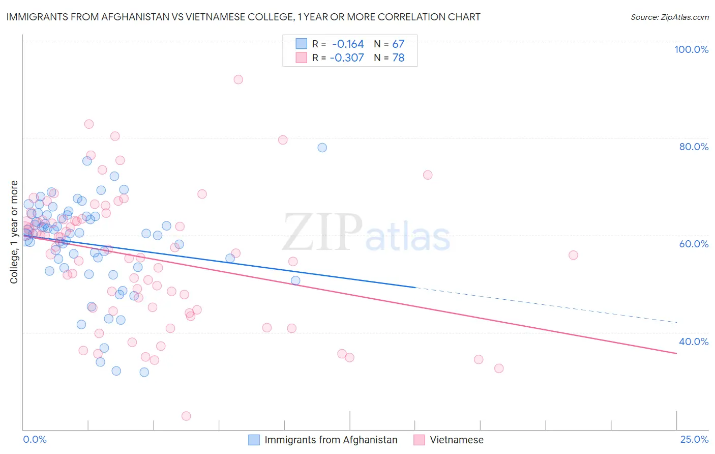 Immigrants from Afghanistan vs Vietnamese College, 1 year or more