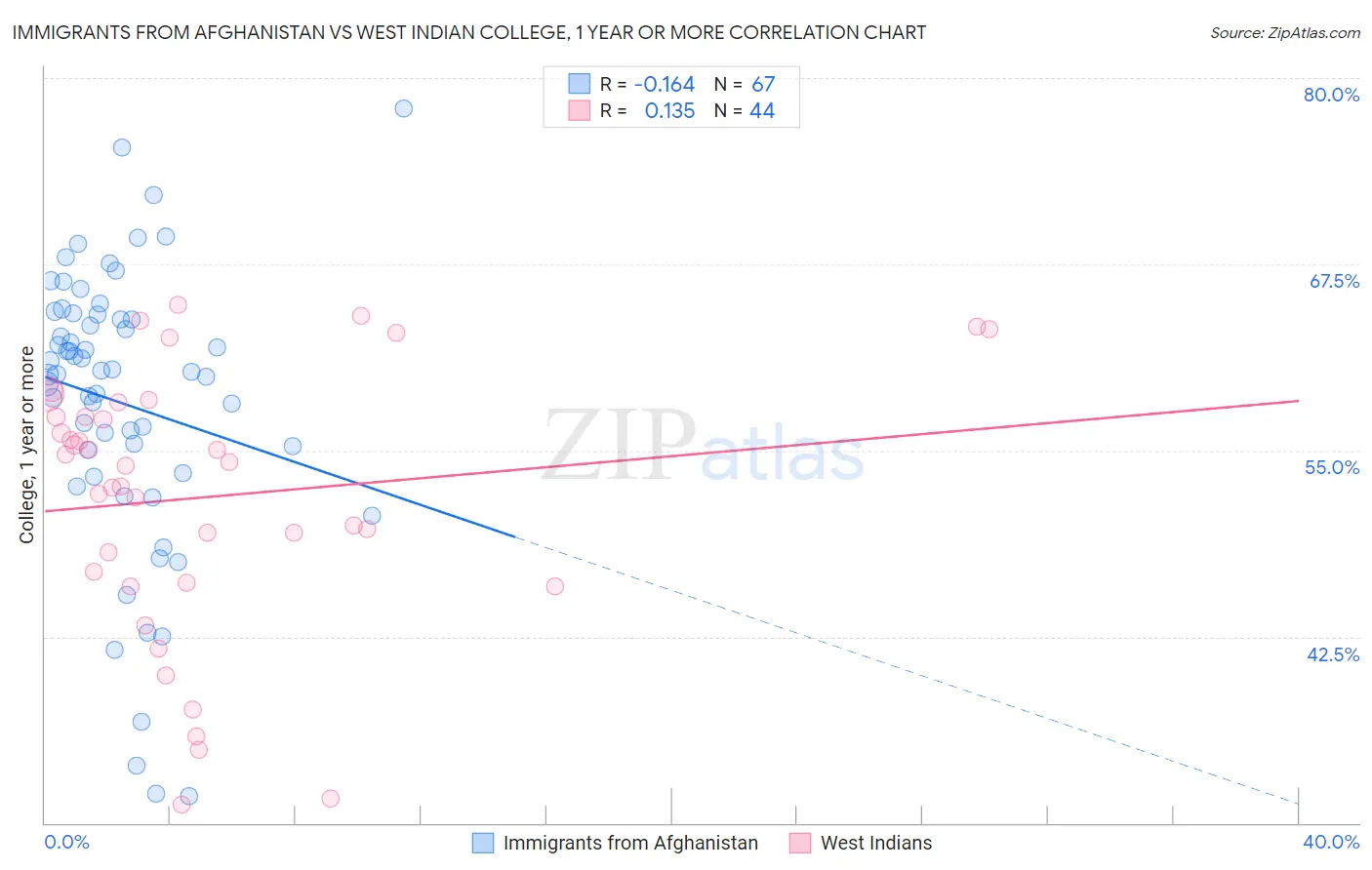 Immigrants from Afghanistan vs West Indian College, 1 year or more