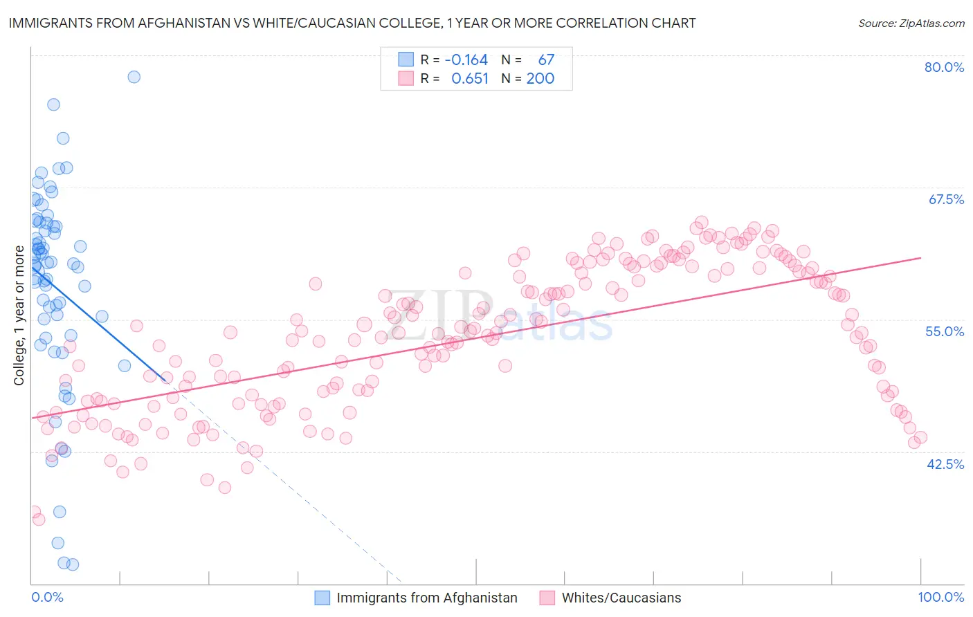 Immigrants from Afghanistan vs White/Caucasian College, 1 year or more