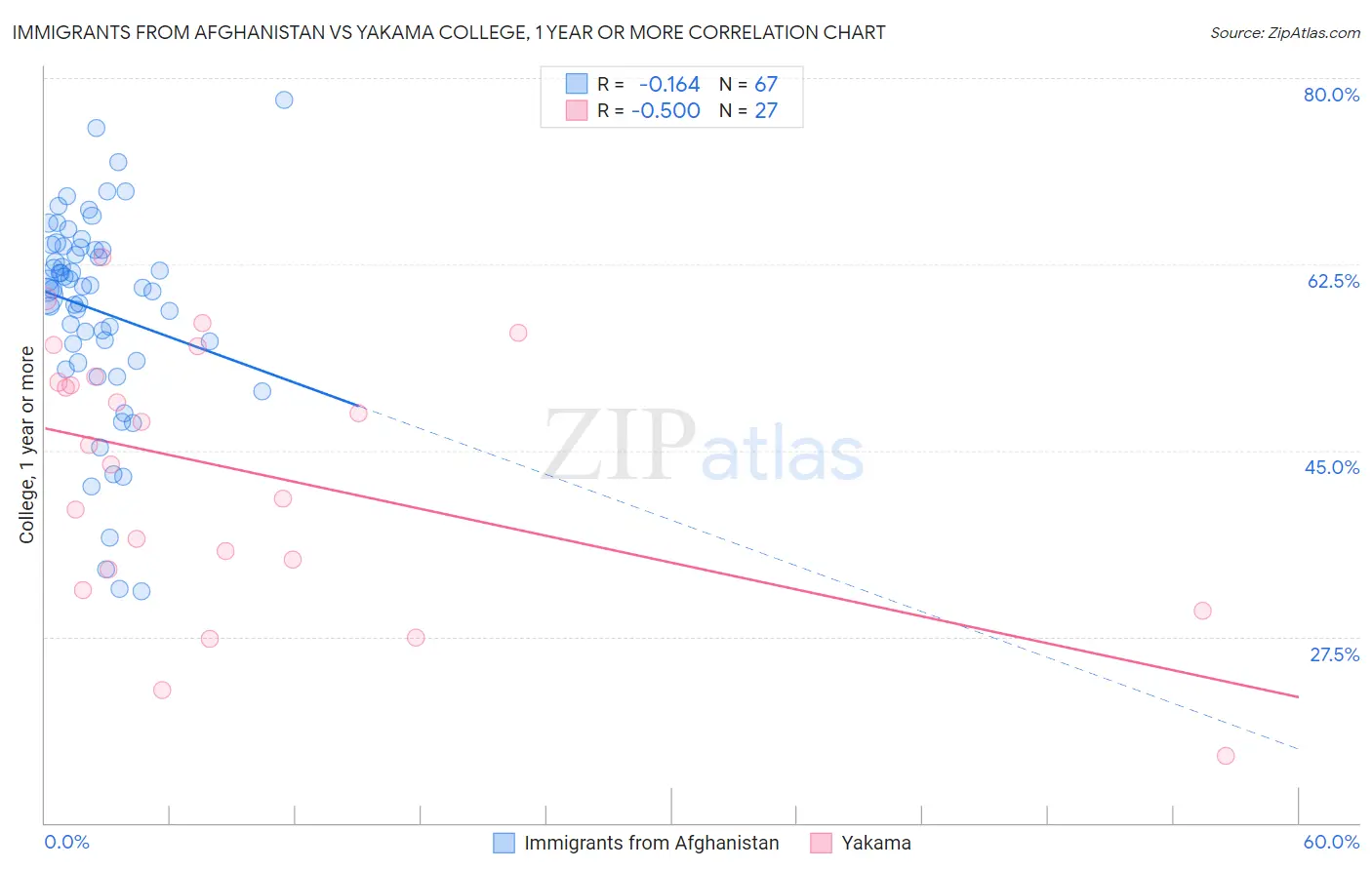 Immigrants from Afghanistan vs Yakama College, 1 year or more