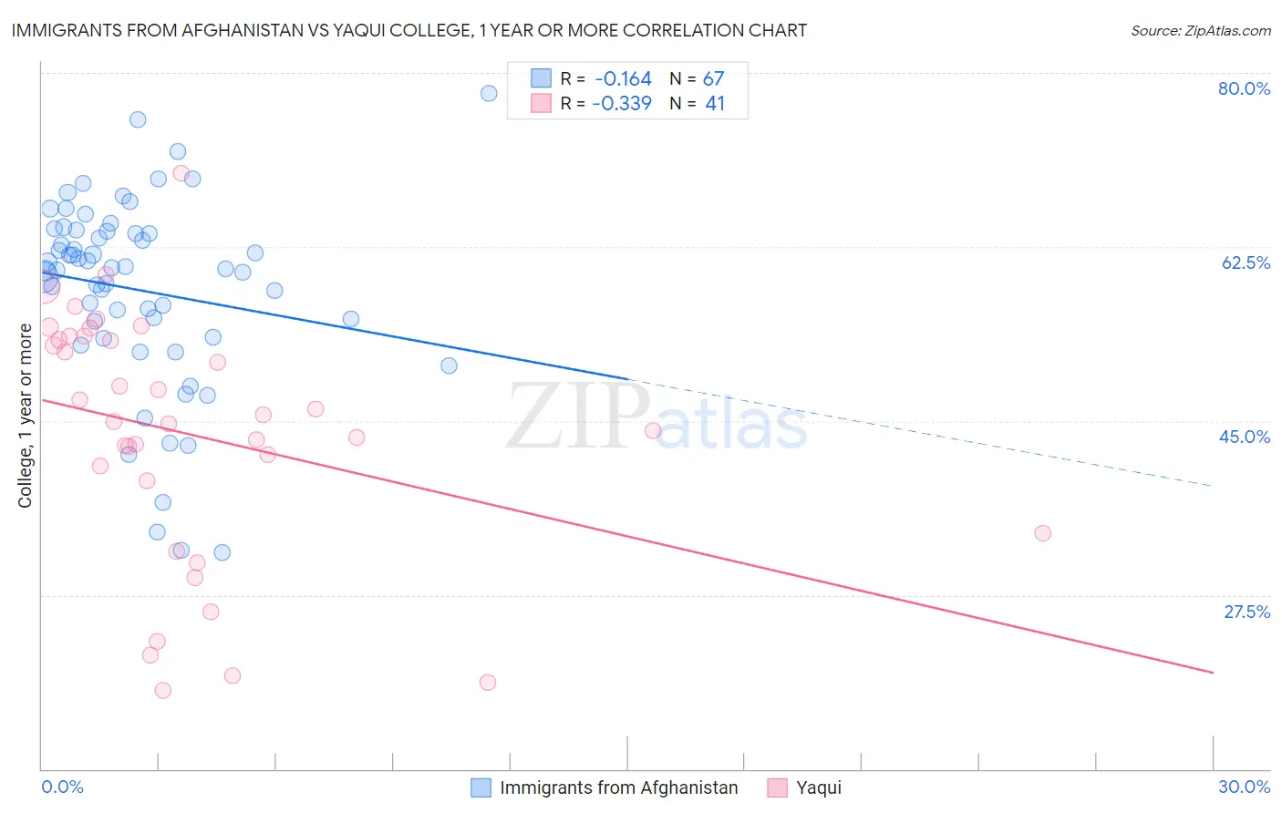 Immigrants from Afghanistan vs Yaqui College, 1 year or more