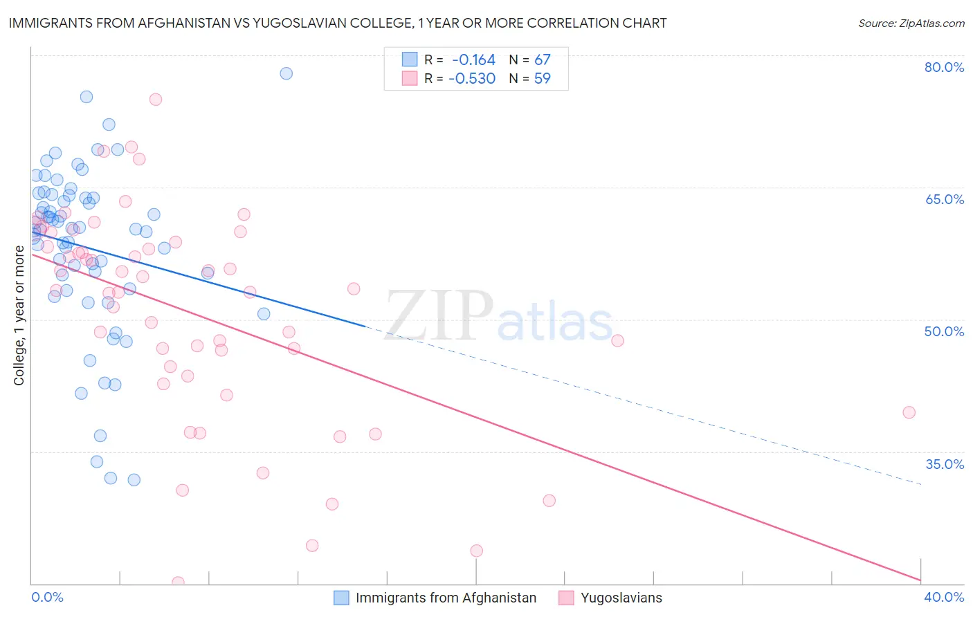 Immigrants from Afghanistan vs Yugoslavian College, 1 year or more