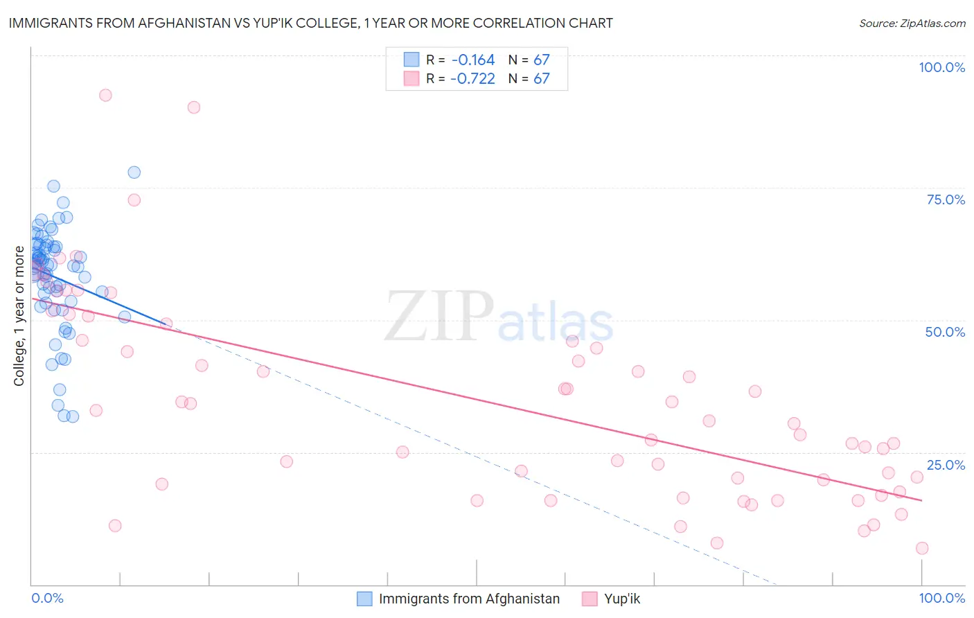Immigrants from Afghanistan vs Yup'ik College, 1 year or more