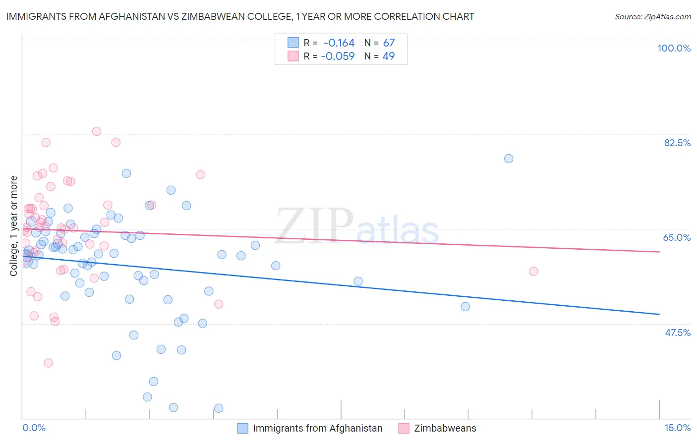 Immigrants from Afghanistan vs Zimbabwean College, 1 year or more