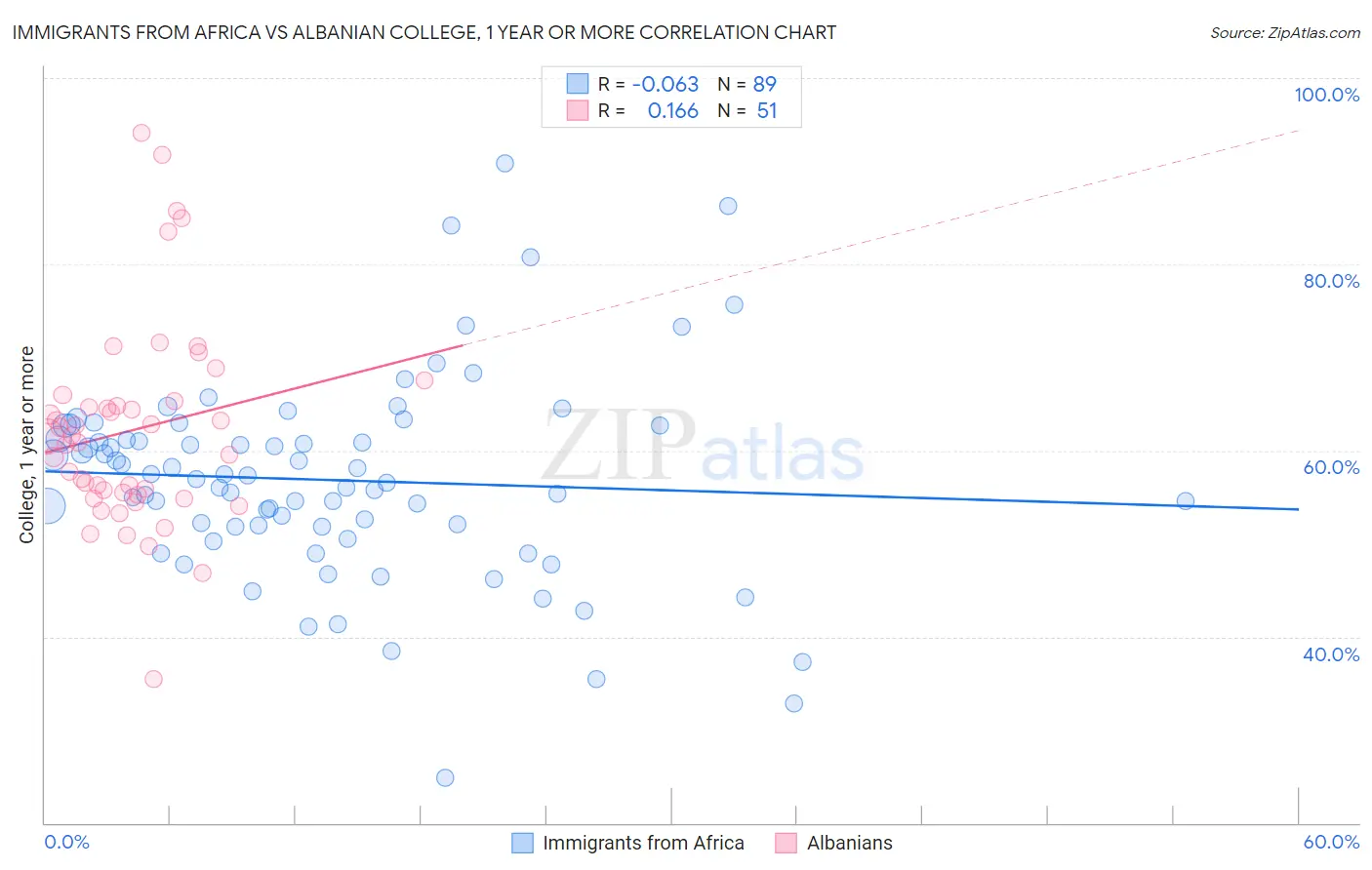 Immigrants from Africa vs Albanian College, 1 year or more