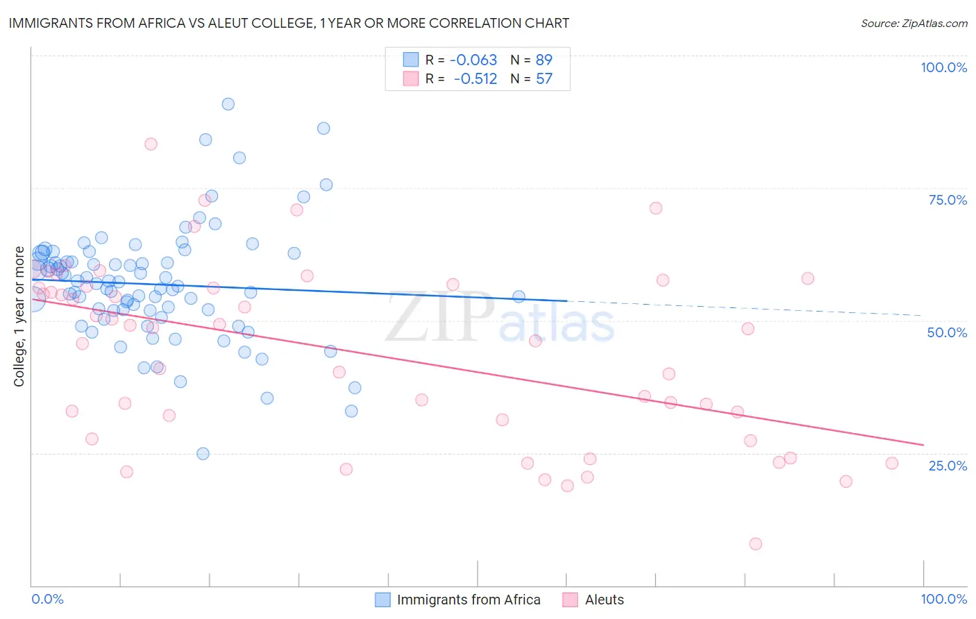 Immigrants from Africa vs Aleut College, 1 year or more