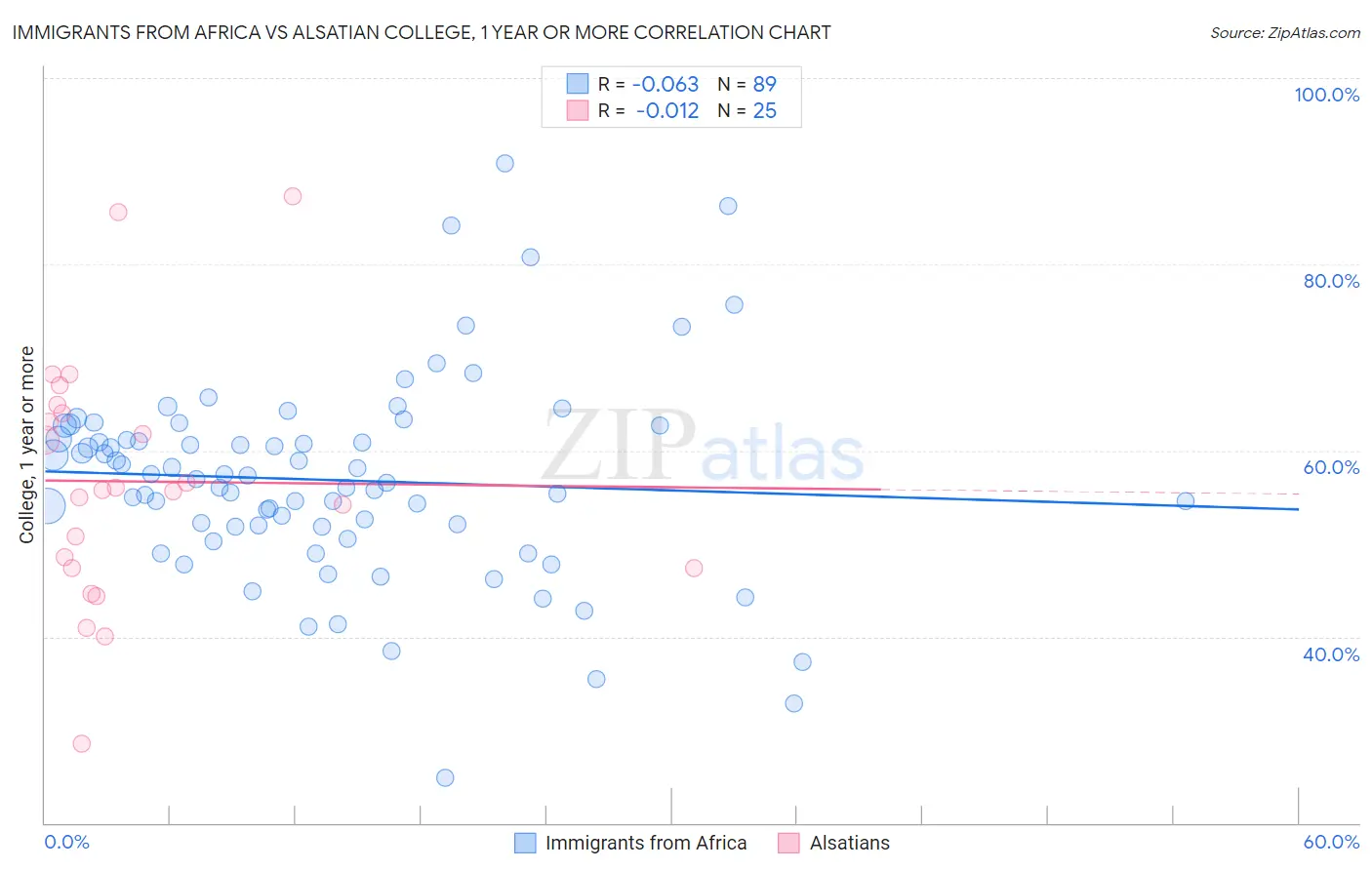 Immigrants from Africa vs Alsatian College, 1 year or more