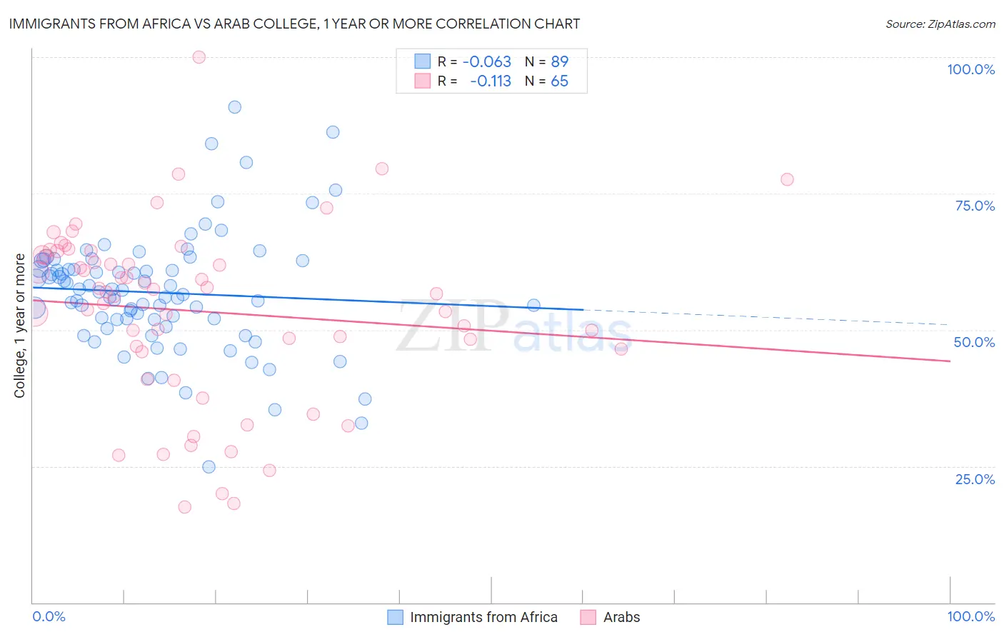 Immigrants from Africa vs Arab College, 1 year or more