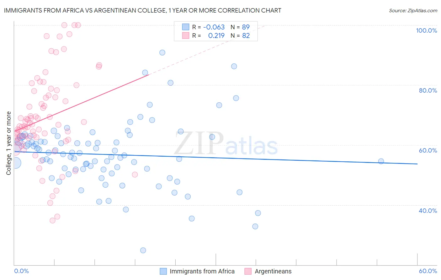Immigrants from Africa vs Argentinean College, 1 year or more