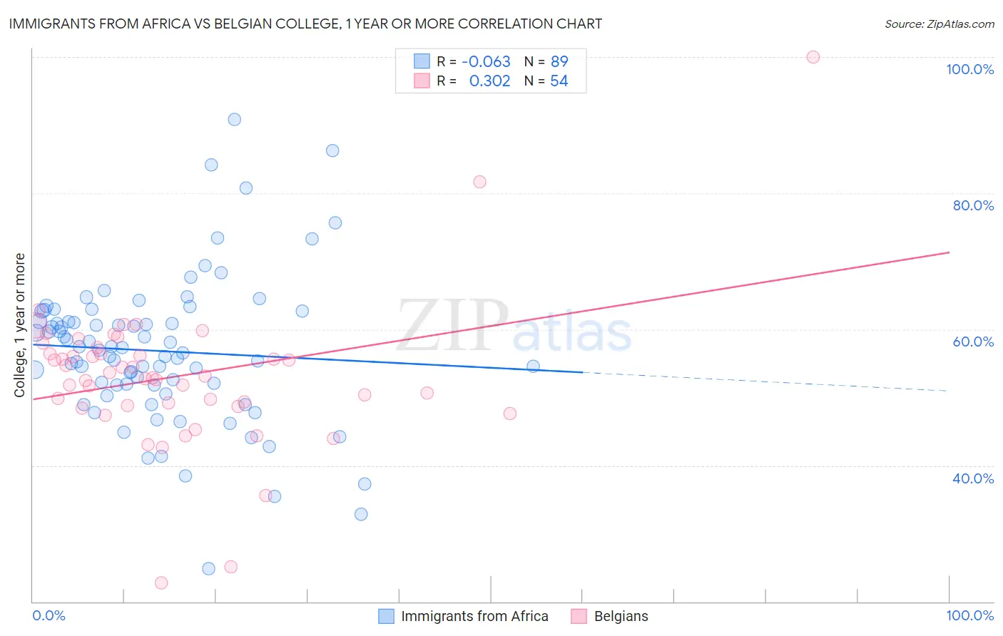 Immigrants from Africa vs Belgian College, 1 year or more