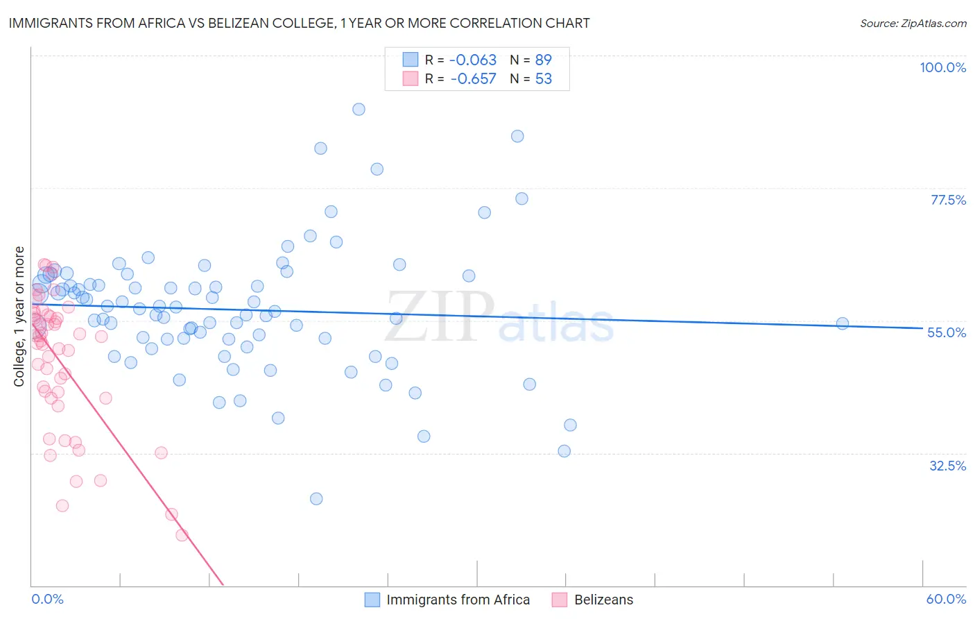 Immigrants from Africa vs Belizean College, 1 year or more