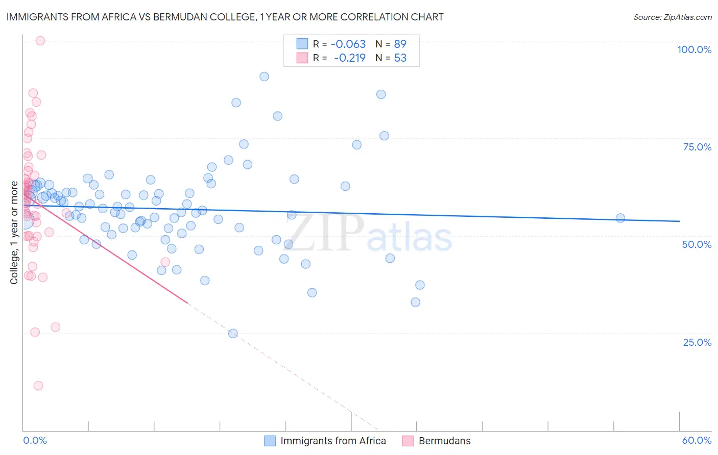 Immigrants from Africa vs Bermudan College, 1 year or more