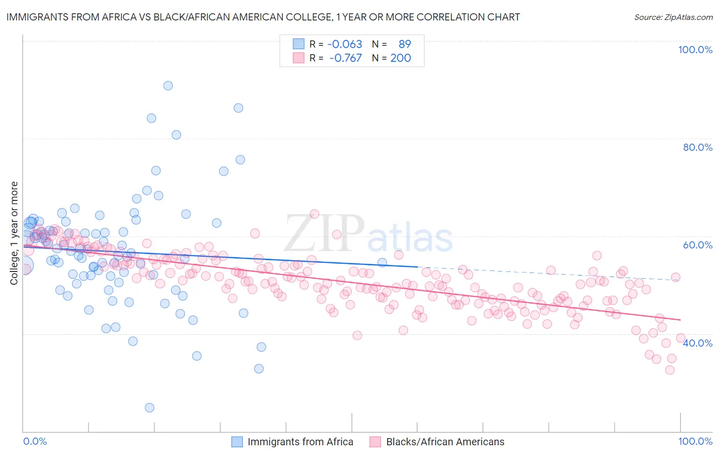 Immigrants from Africa vs Black/African American College, 1 year or more
