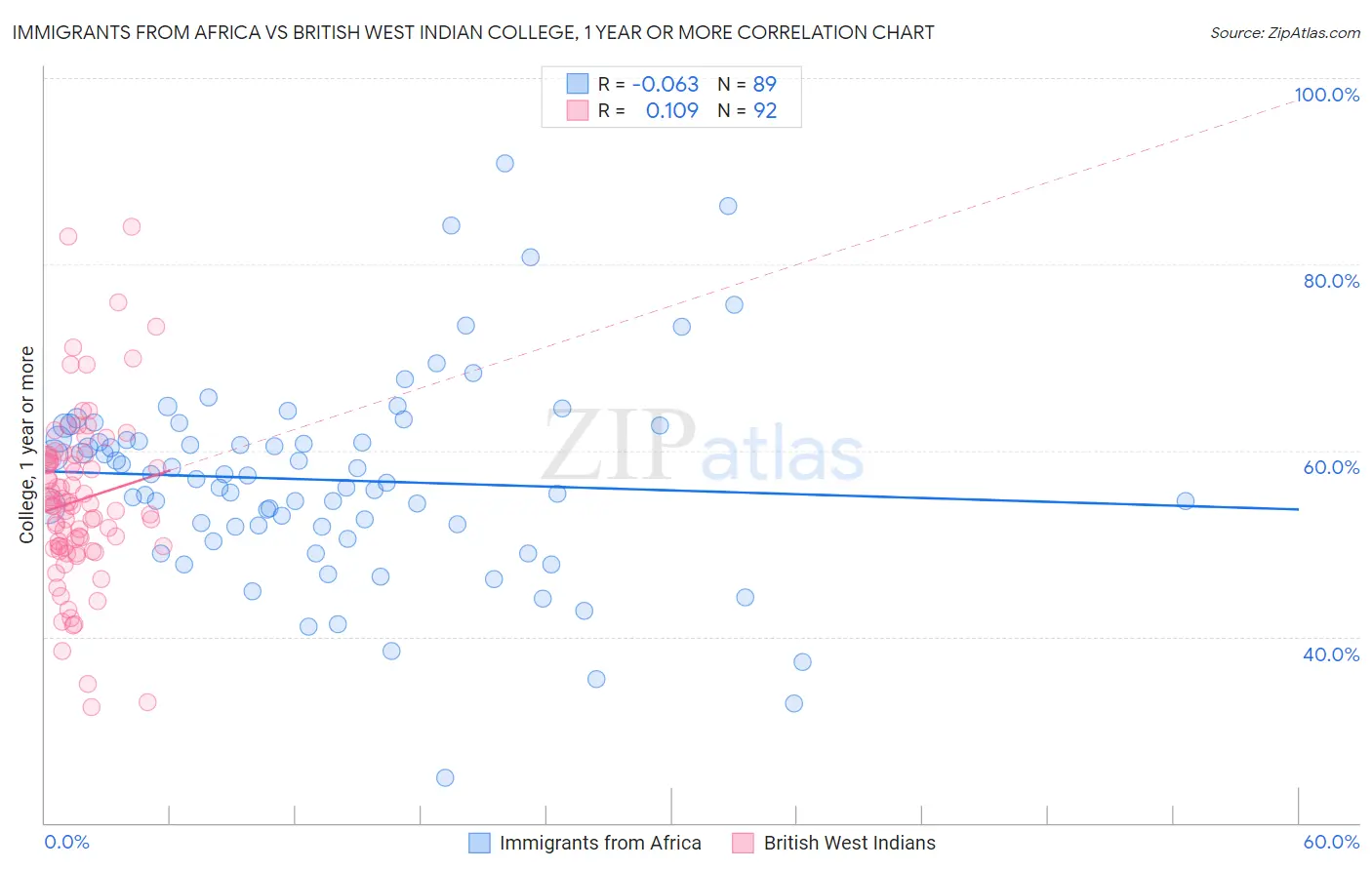 Immigrants from Africa vs British West Indian College, 1 year or more