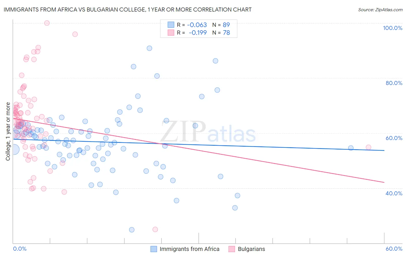 Immigrants from Africa vs Bulgarian College, 1 year or more