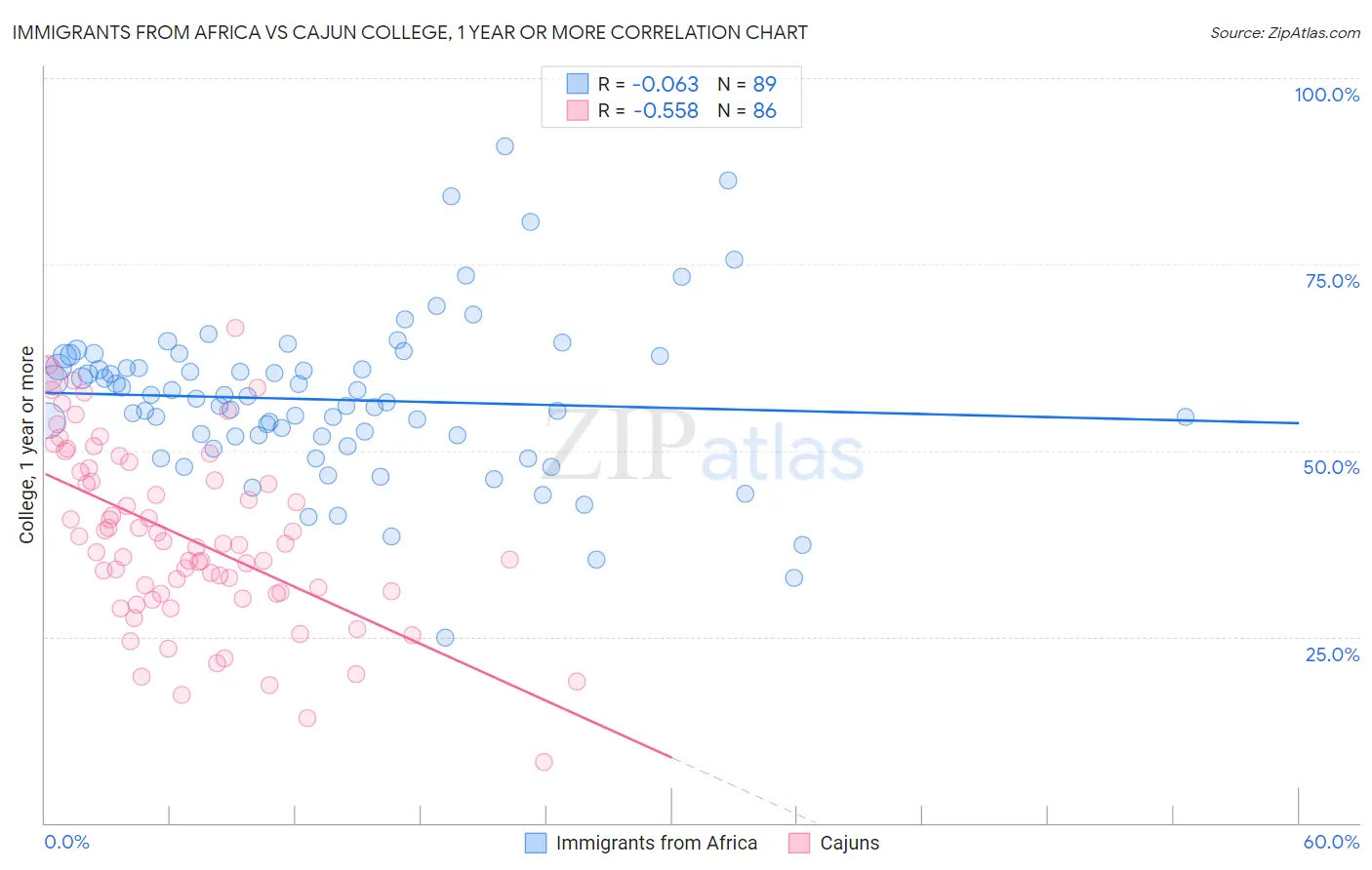 Immigrants from Africa vs Cajun College, 1 year or more