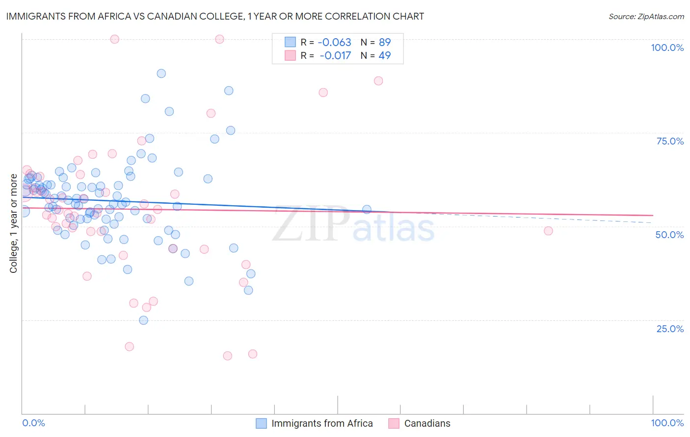 Immigrants from Africa vs Canadian College, 1 year or more