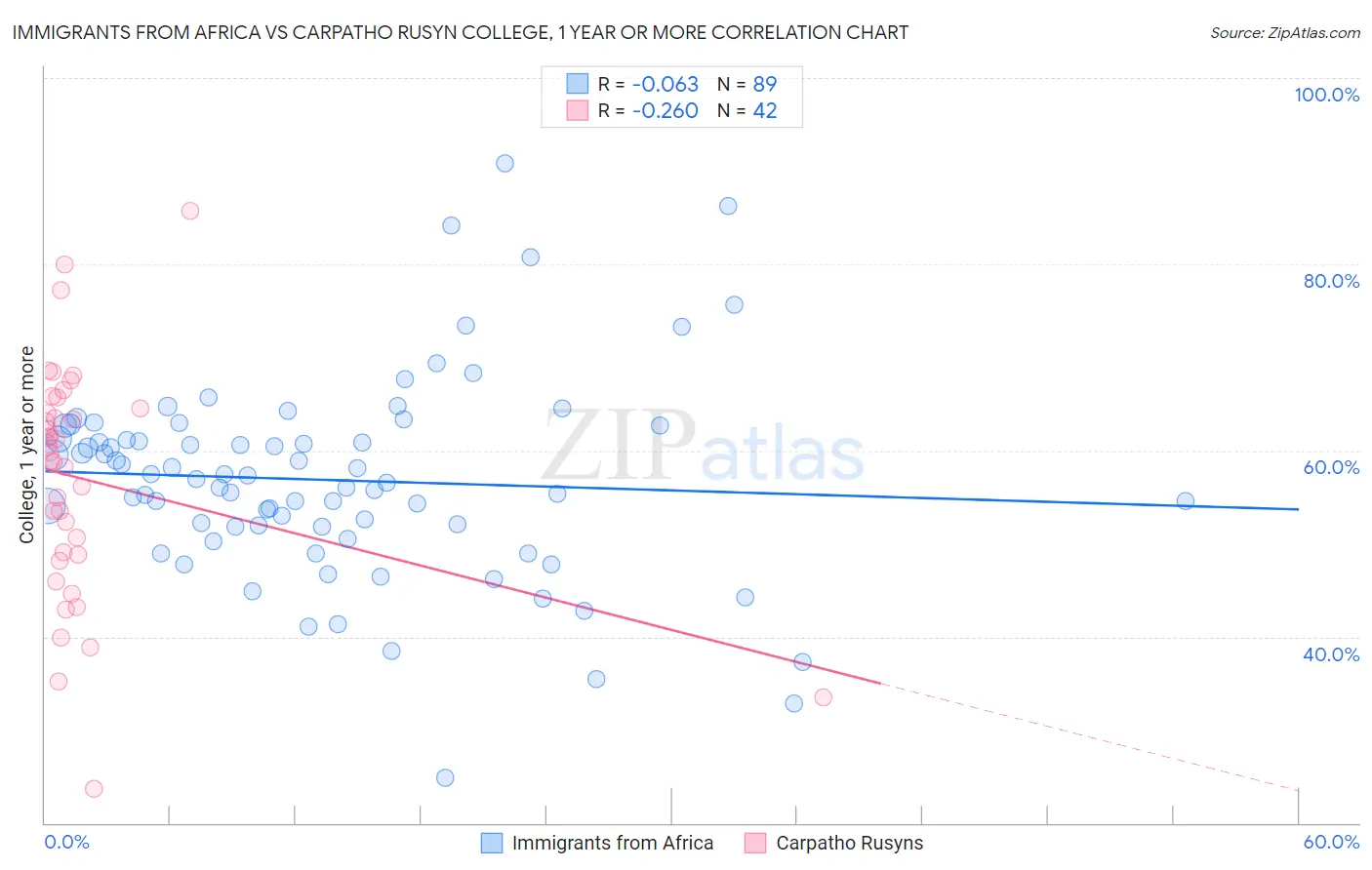 Immigrants from Africa vs Carpatho Rusyn College, 1 year or more