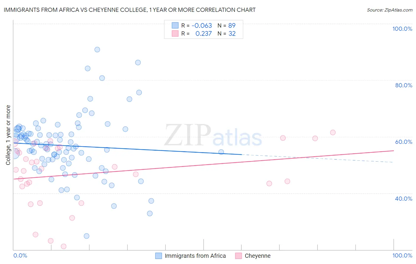 Immigrants from Africa vs Cheyenne College, 1 year or more