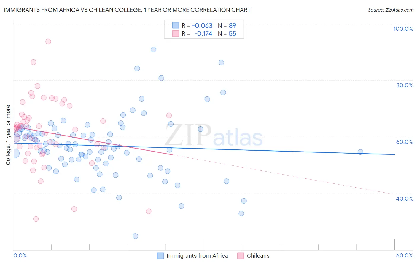 Immigrants from Africa vs Chilean College, 1 year or more