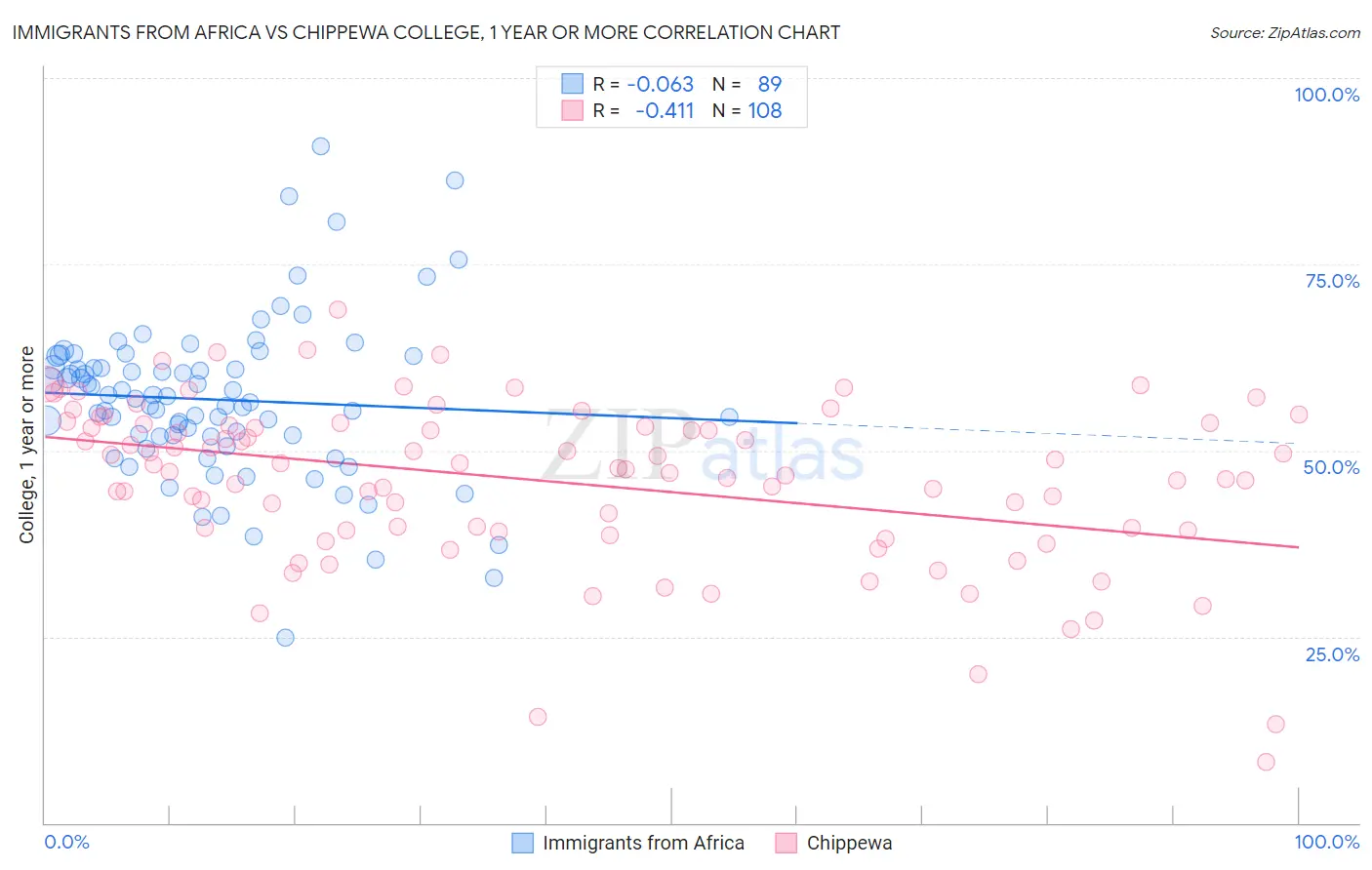 Immigrants from Africa vs Chippewa College, 1 year or more