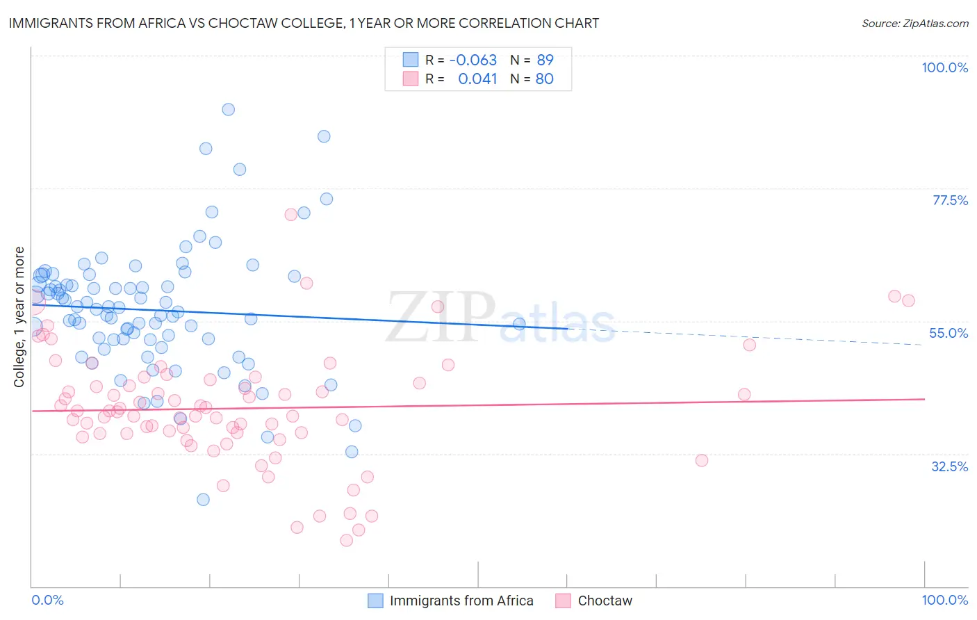 Immigrants from Africa vs Choctaw College, 1 year or more