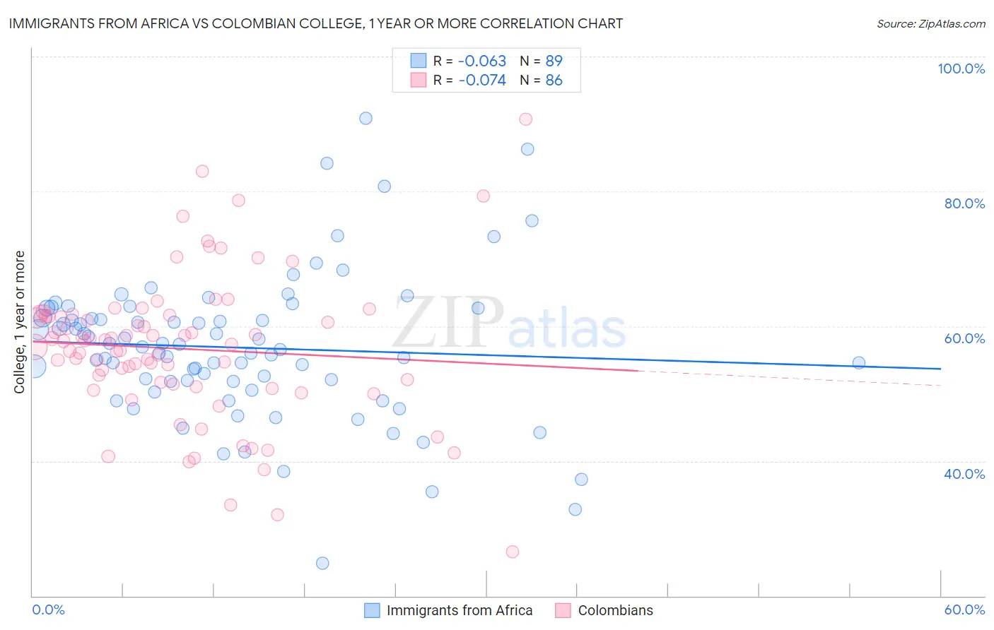 Immigrants from Africa vs Colombian College, 1 year or more