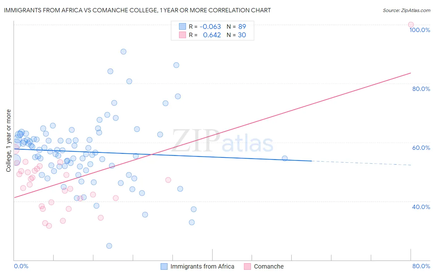 Immigrants from Africa vs Comanche College, 1 year or more