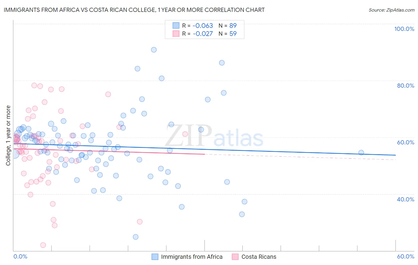 Immigrants from Africa vs Costa Rican College, 1 year or more