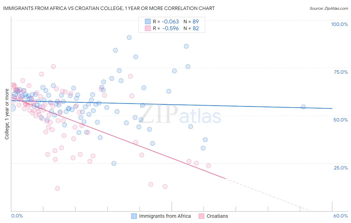 Immigrants from Africa vs Croatian College, 1 year or more