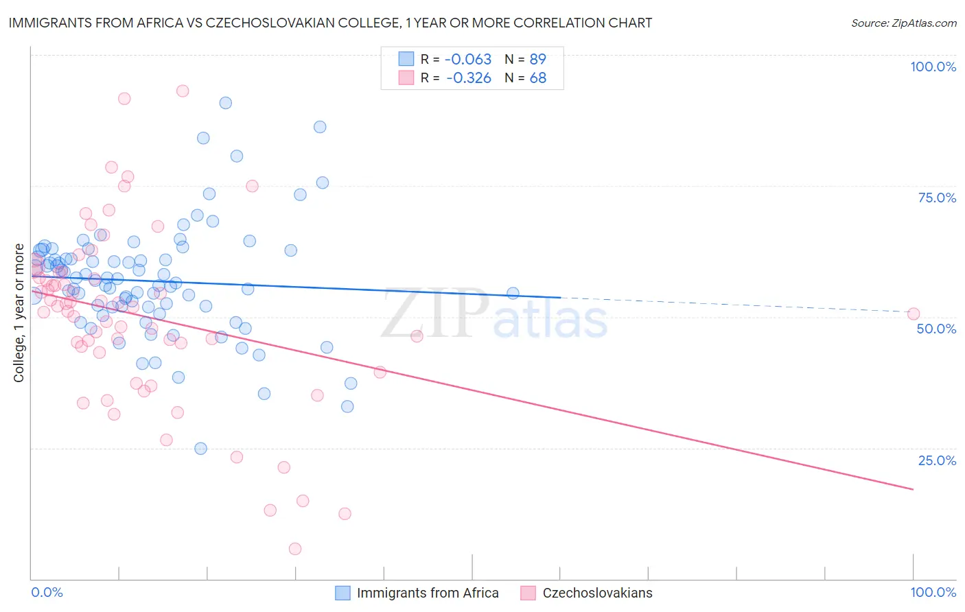 Immigrants from Africa vs Czechoslovakian College, 1 year or more