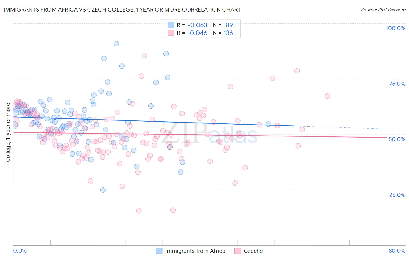 Immigrants from Africa vs Czech College, 1 year or more