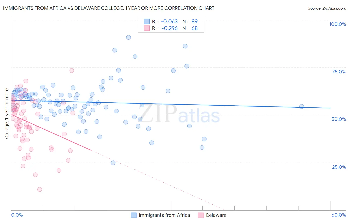 Immigrants from Africa vs Delaware College, 1 year or more