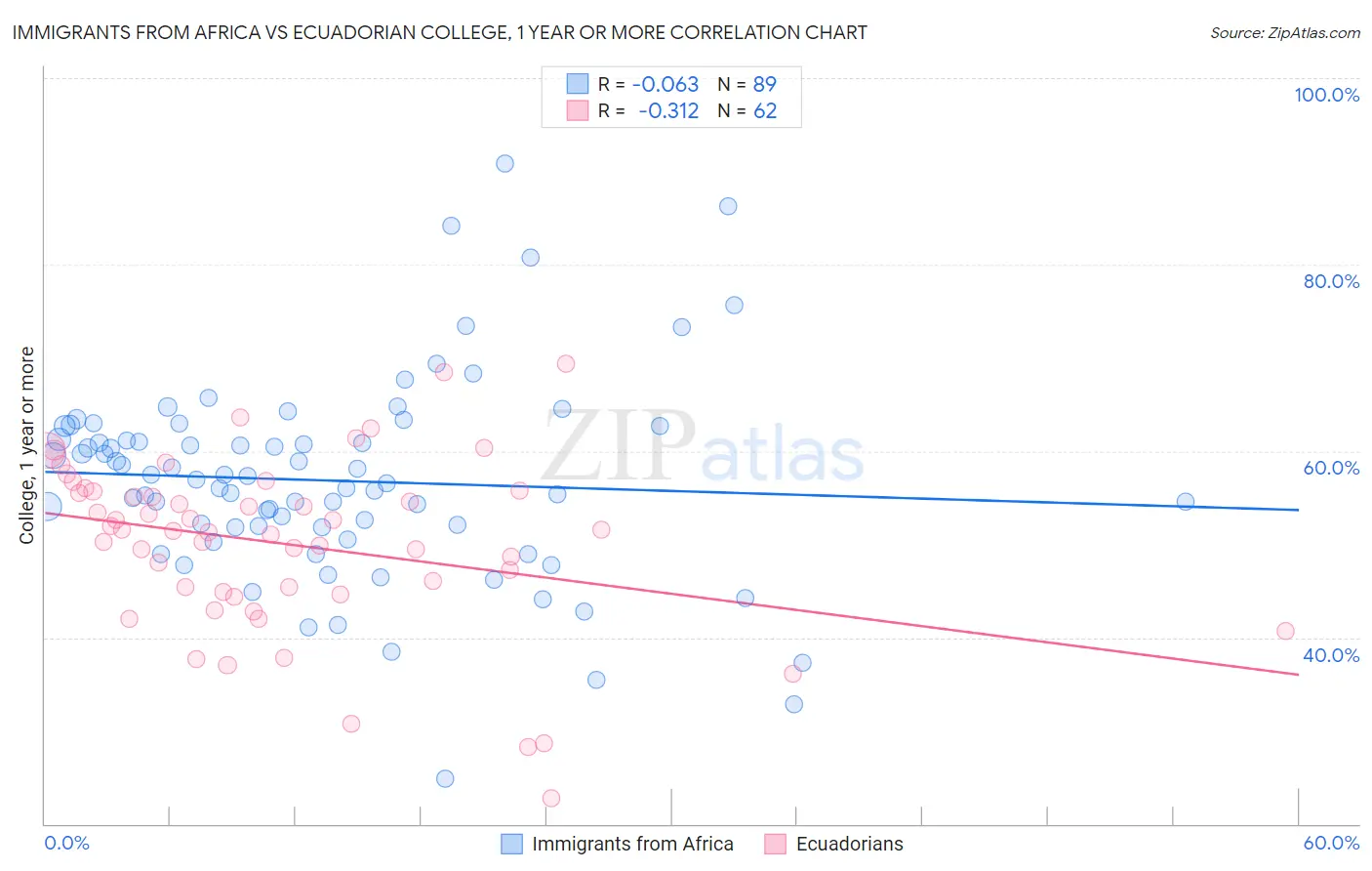 Immigrants from Africa vs Ecuadorian College, 1 year or more