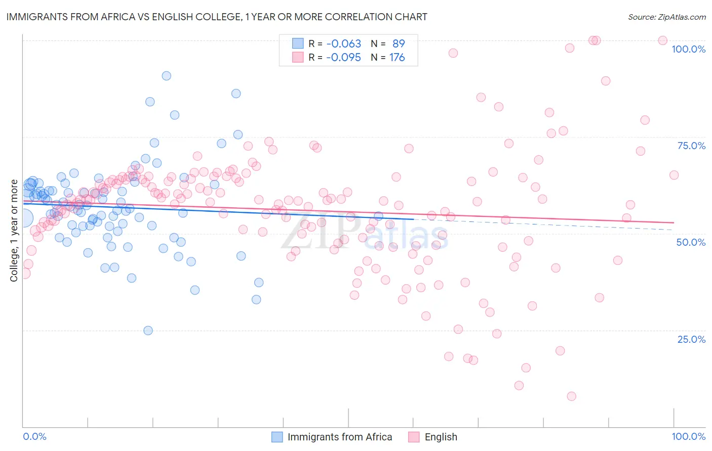 Immigrants from Africa vs English College, 1 year or more