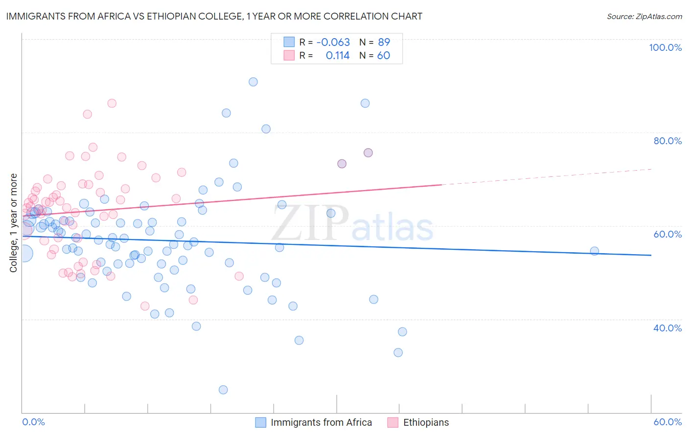 Immigrants from Africa vs Ethiopian College, 1 year or more