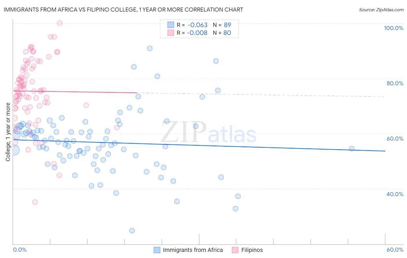Immigrants from Africa vs Filipino College, 1 year or more