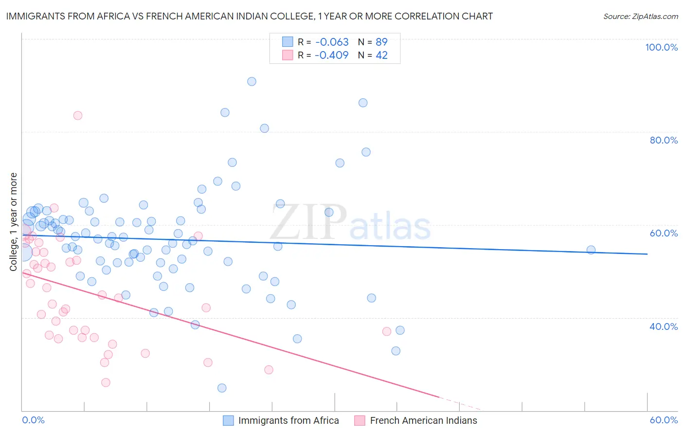 Immigrants from Africa vs French American Indian College, 1 year or more