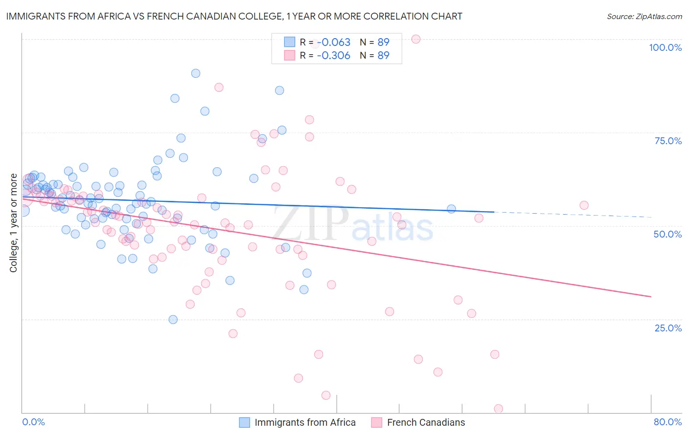 Immigrants from Africa vs French Canadian College, 1 year or more