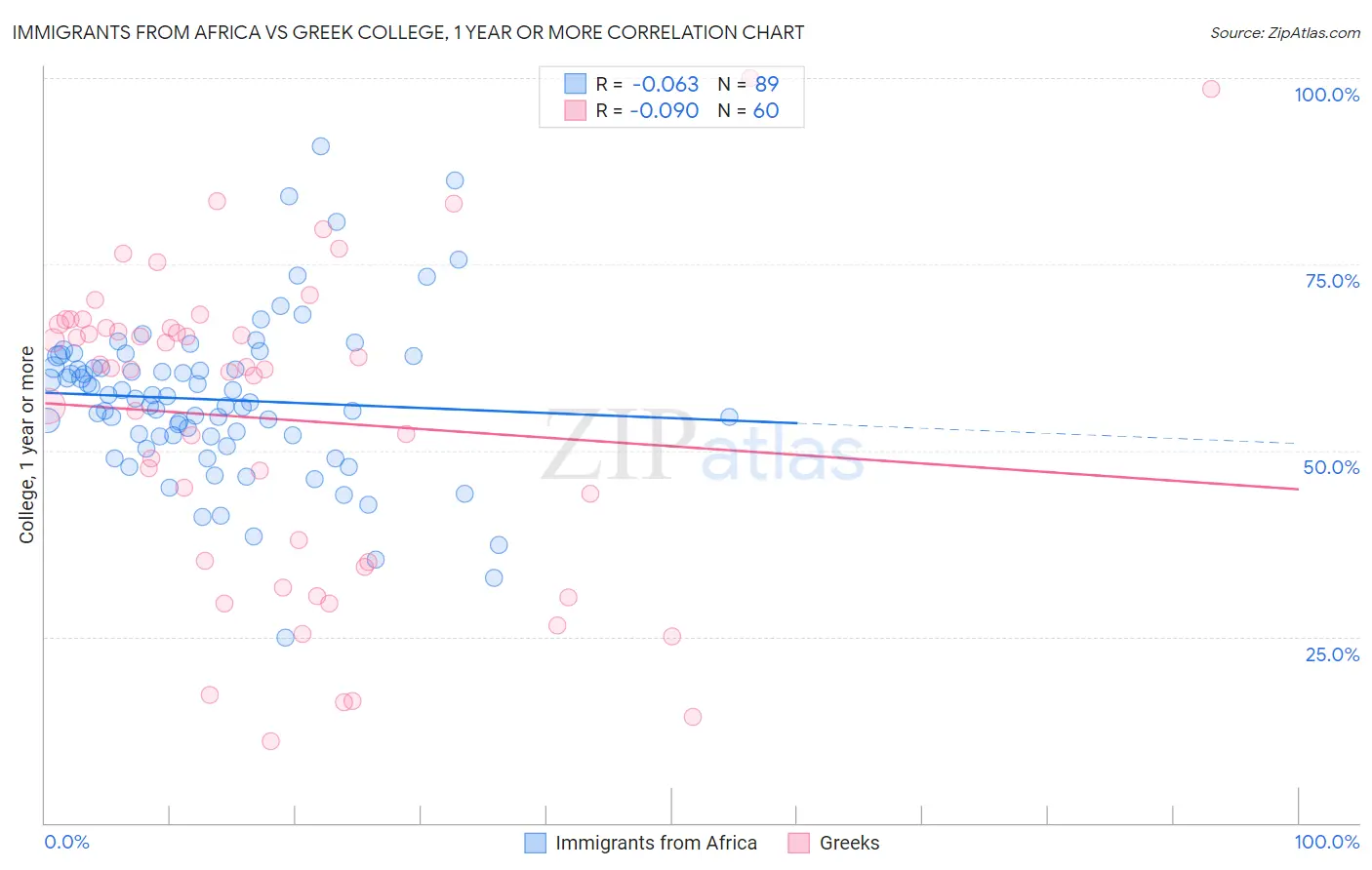 Immigrants from Africa vs Greek College, 1 year or more