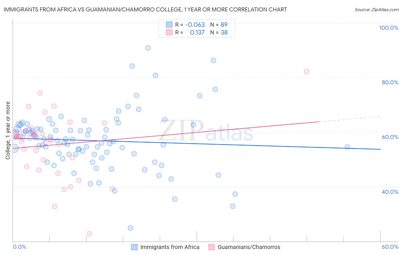 Immigrants from Africa vs Guamanian/Chamorro College, 1 year or more