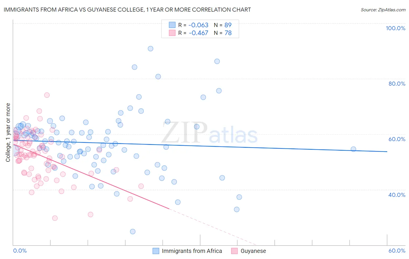Immigrants from Africa vs Guyanese College, 1 year or more