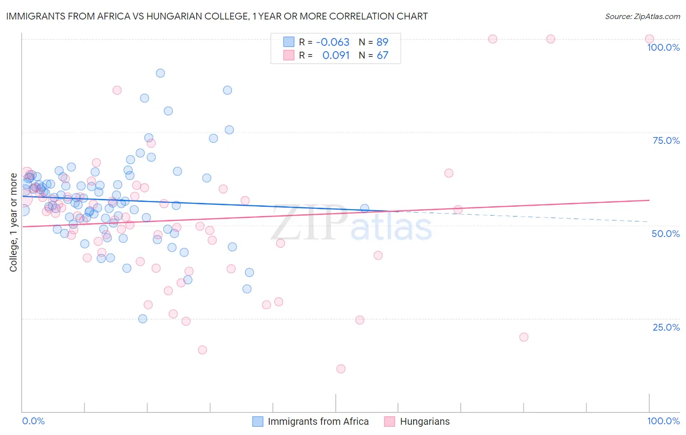 Immigrants from Africa vs Hungarian College, 1 year or more