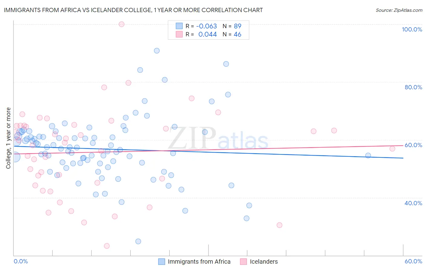 Immigrants from Africa vs Icelander College, 1 year or more