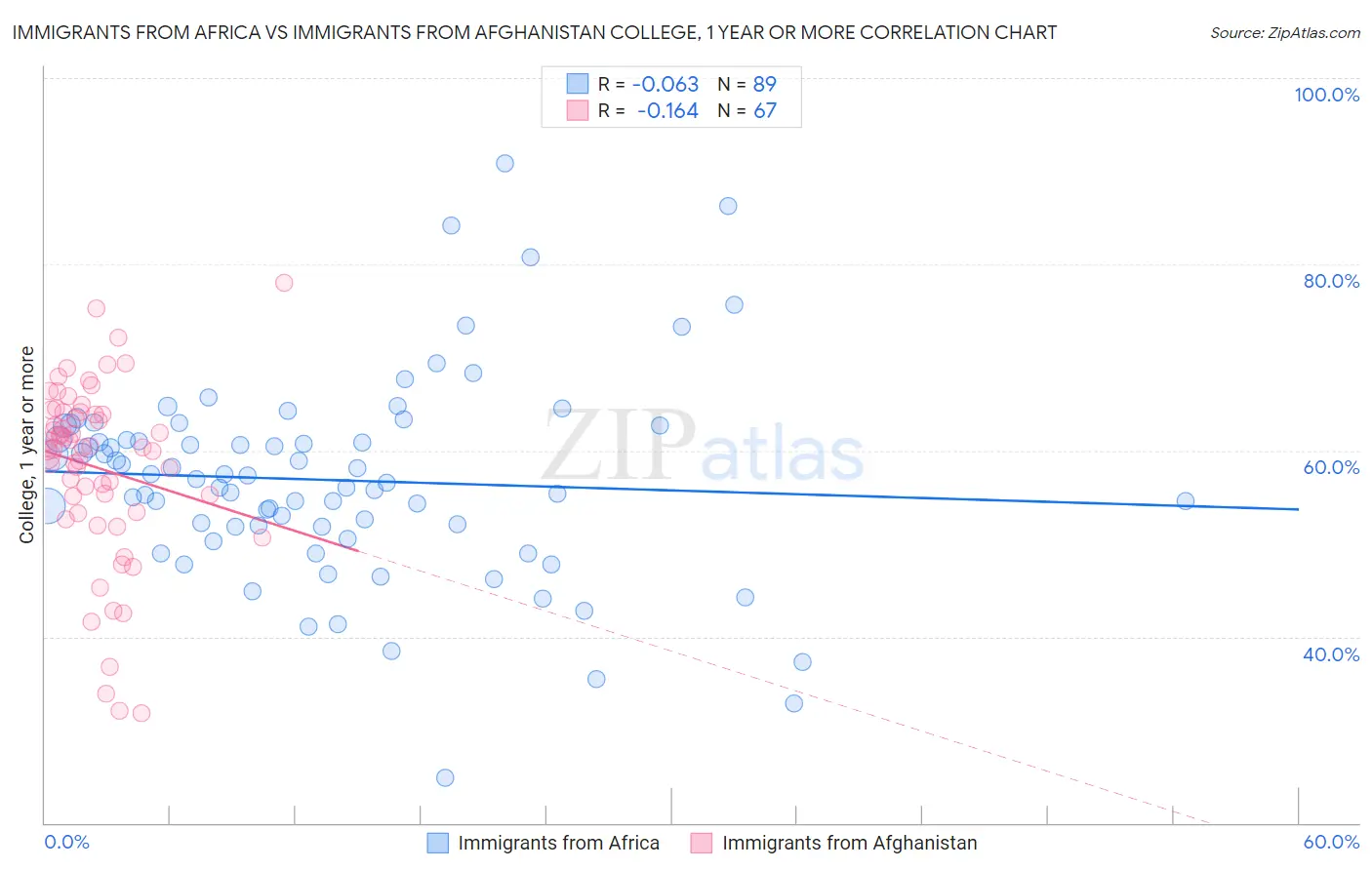 Immigrants from Africa vs Immigrants from Afghanistan College, 1 year or more