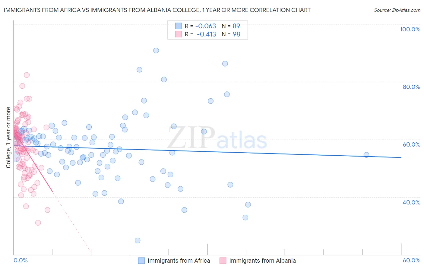 Immigrants from Africa vs Immigrants from Albania College, 1 year or more