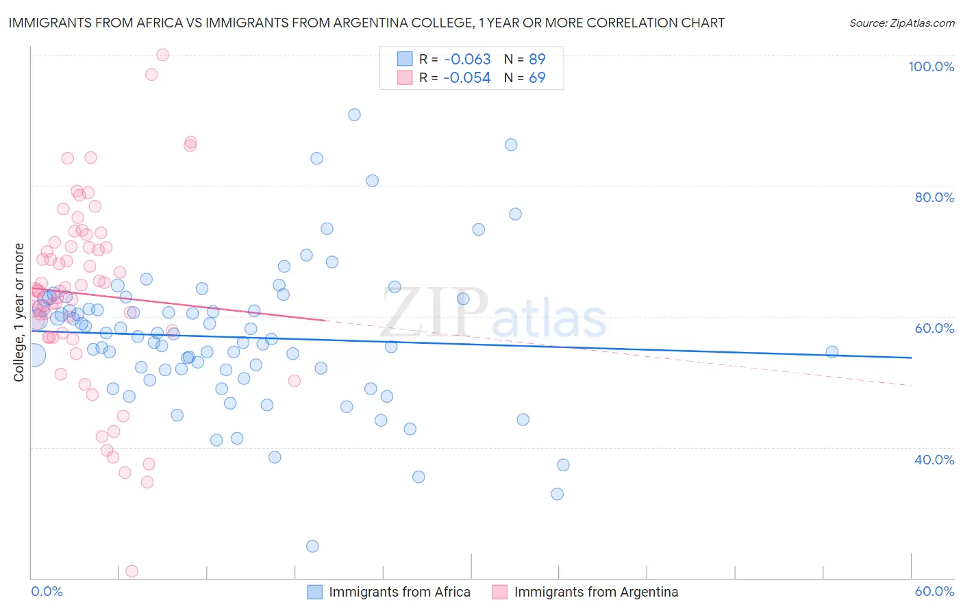Immigrants from Africa vs Immigrants from Argentina College, 1 year or more