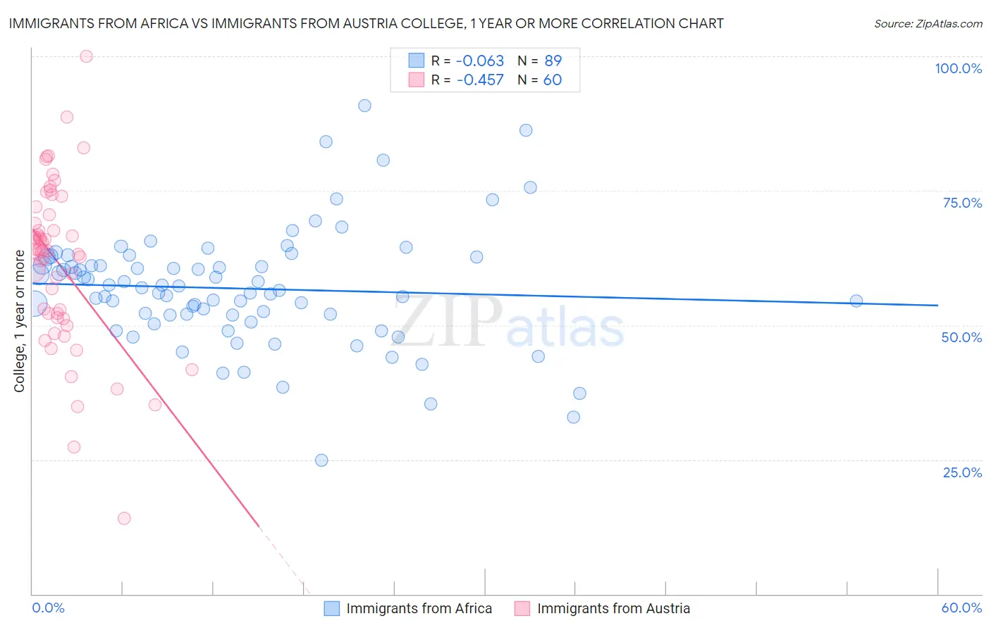 Immigrants from Africa vs Immigrants from Austria College, 1 year or more