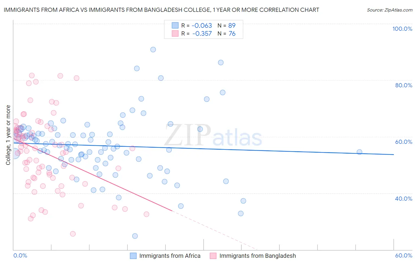 Immigrants from Africa vs Immigrants from Bangladesh College, 1 year or more